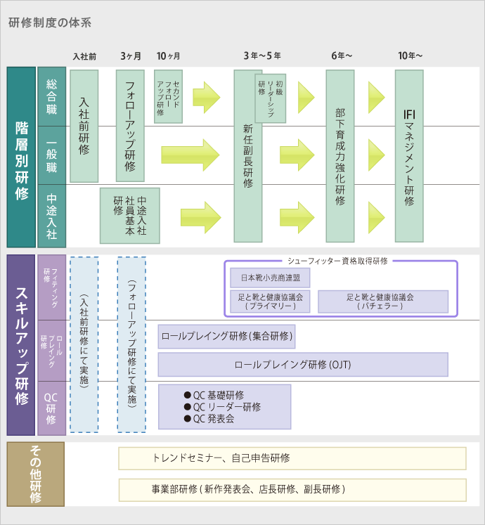 研修制度の体系