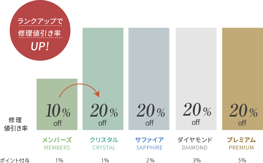 ランクアップで修理値引き率UP!