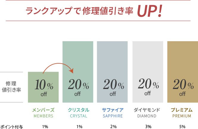 ランクアップで修理値引き率UP!