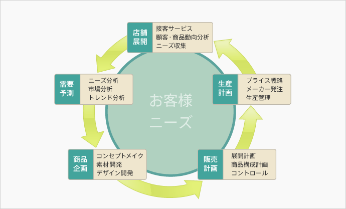 ビジネスモデル Business Model